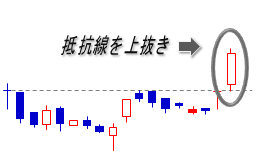 上値抵抗線突破