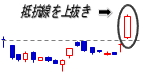 上値抵抗線突破初日