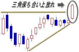 三角保ち合い上放れ