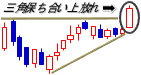 三角保ち合い上放れ初日