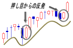 押し目からの反発初日