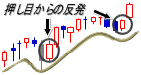 押し目からの反発初日