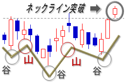 逆三尊から上昇