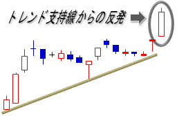 トレンド支持線からの反発初日