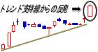 トレンド支持線からの反発初日