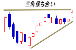 三角保ち合い