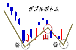 ダブルボトム